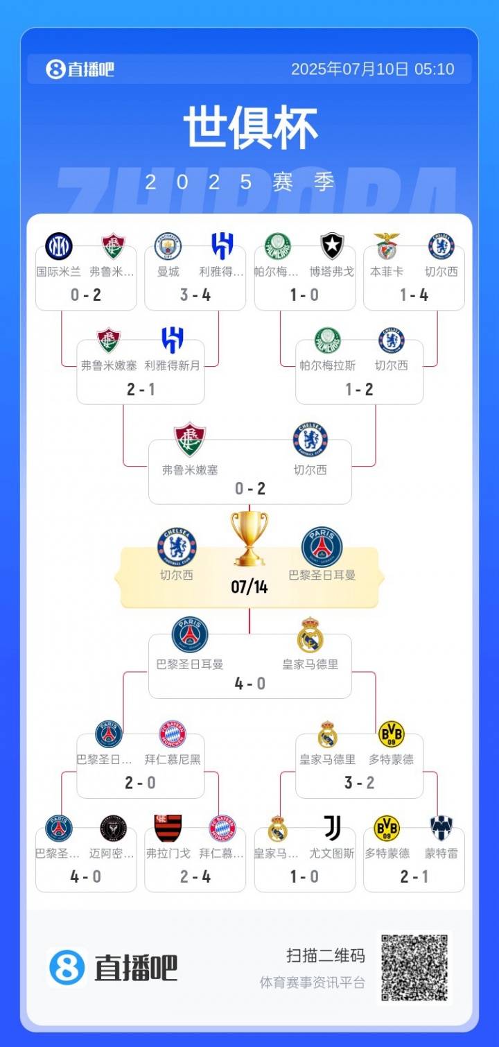 世俱杯奖金：巴黎、切尔西破1亿领跑，皇马8252万第三