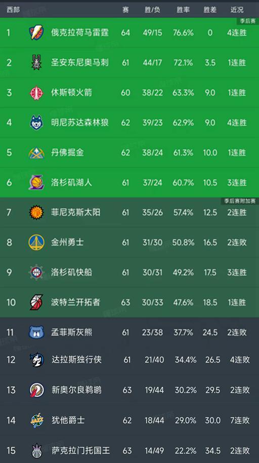 NBA积分榜又乱了！雷霆4连胜排第1，快船稳9冲8，开拓者排第10